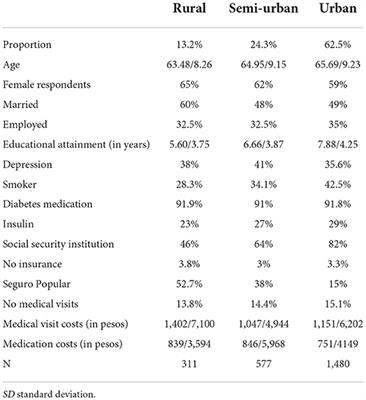 A comparison of rural–urban differences in out-of-pocket expenses among older Mexicans with diabetes